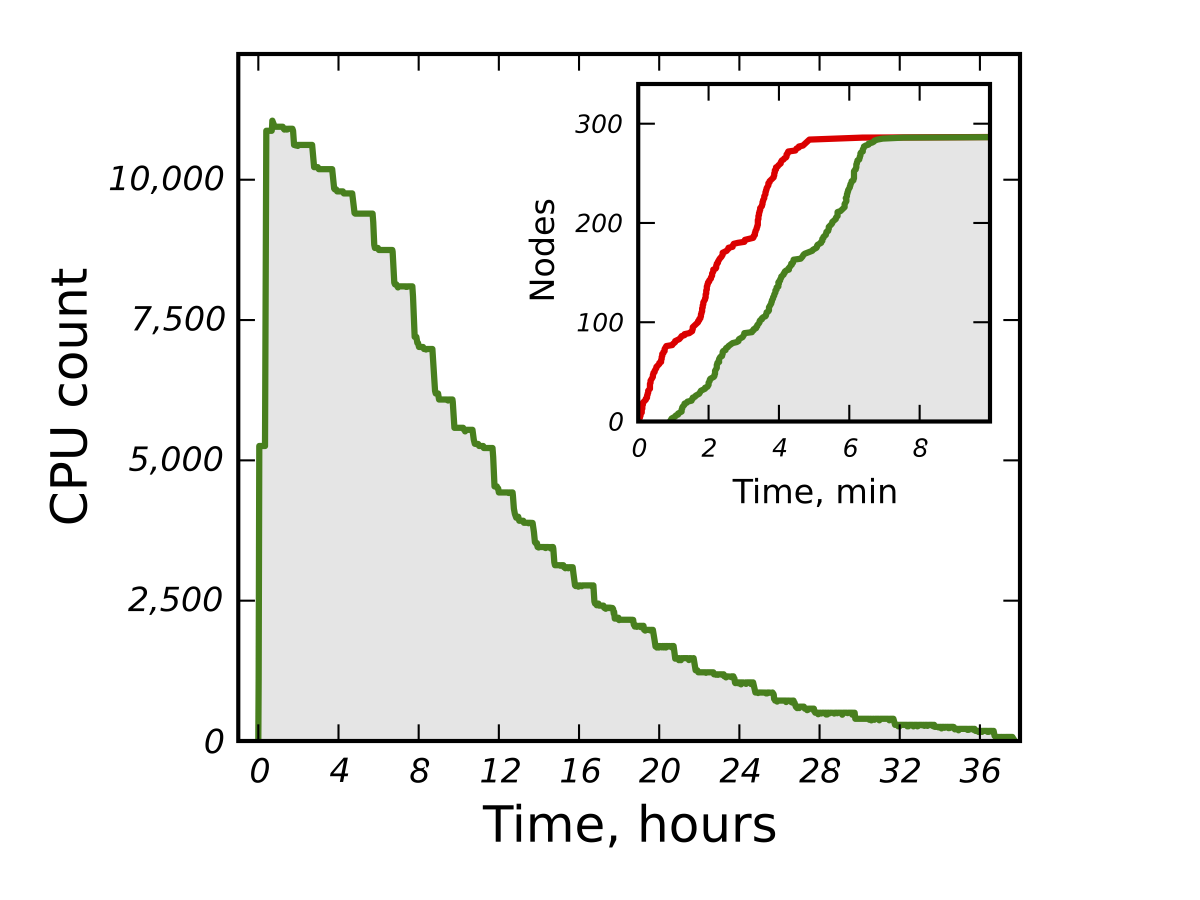 High-Throughput Scalability High-Throughput Scalability